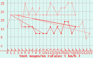 Courbe de la force du vent pour Rimnicu Sarat