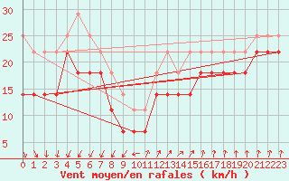 Courbe de la force du vent pour Ulkokalla