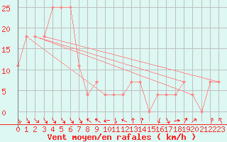 Courbe de la force du vent pour Rax / Seilbahn-Bergstat