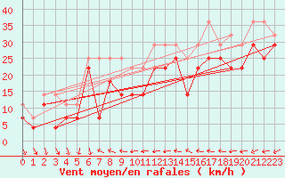 Courbe de la force du vent pour Jan Mayen