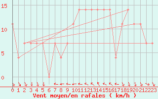 Courbe de la force du vent pour Eisenstadt