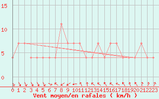 Courbe de la force du vent pour Moenichkirchen