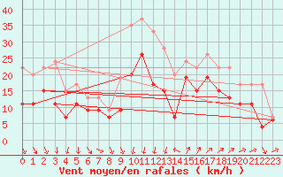 Courbe de la force du vent pour Montpellier (34)