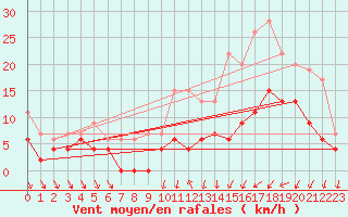 Courbe de la force du vent pour Trappes (78)