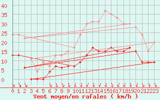 Courbe de la force du vent pour Clermont-Ferrand (63)