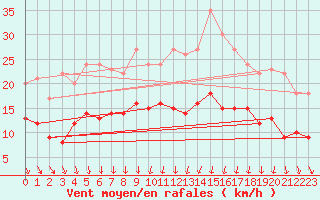 Courbe de la force du vent pour Clermont-Ferrand (63)