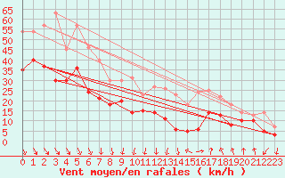 Courbe de la force du vent pour Istres (13)