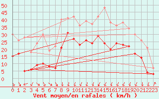 Courbe de la force du vent pour Formigures (66)