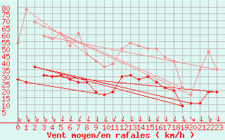 Courbe de la force du vent pour Landivisiau (29)