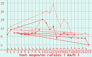 Courbe de la force du vent pour Dijon / Longvic (21)