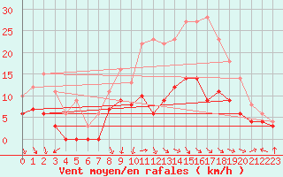 Courbe de la force du vent pour Epinal (88)