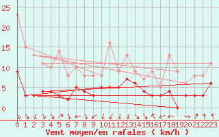 Courbe de la force du vent pour Mcon (71)