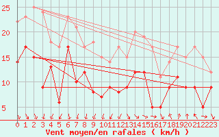 Courbe de la force du vent pour Montpellier (34)