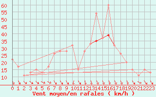 Courbe de la force du vent pour Lecce