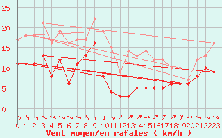 Courbe de la force du vent pour Albert-Bray (80)