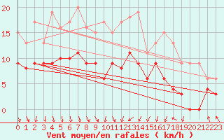 Courbe de la force du vent pour Lyon - Bron (69)