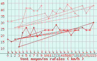 Courbe de la force du vent pour Chambry / Aix-Les-Bains (73)