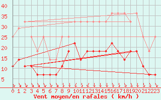 Courbe de la force du vent pour Charleroi (Be)