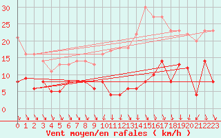 Courbe de la force du vent pour Longchamp (75)