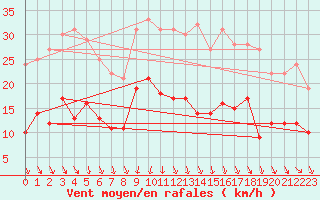 Courbe de la force du vent pour Barth