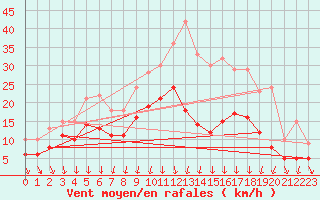 Courbe de la force du vent pour Cazaux (33)