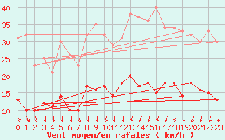 Courbe de la force du vent pour Le Bourget (93)