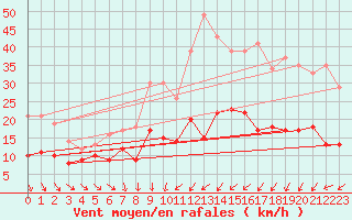 Courbe de la force du vent pour Stuttgart / Schnarrenberg