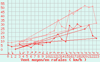 Courbe de la force du vent pour Perpignan (66)