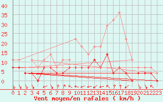 Courbe de la force du vent pour Krangede