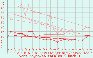 Courbe de la force du vent pour Simplon-Dorf