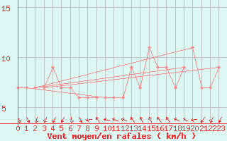 Courbe de la force du vent pour Biskra