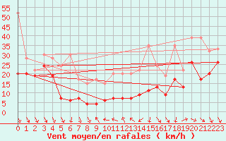 Courbe de la force du vent pour Matro (Sw)