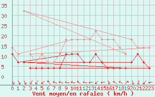 Courbe de la force du vent pour Ernage (Be)