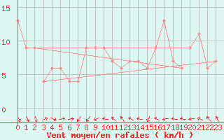 Courbe de la force du vent pour Brize Norton