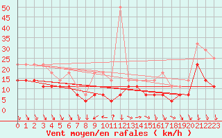 Courbe de la force du vent pour Tirgoviste