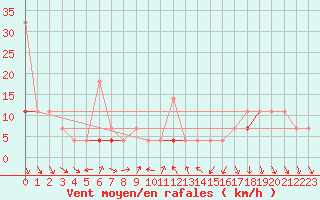 Courbe de la force du vent pour Honefoss Hoyby