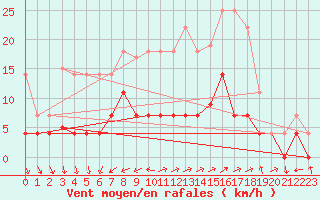 Courbe de la force du vent pour Santa Susana