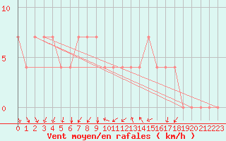 Courbe de la force du vent pour Meppen