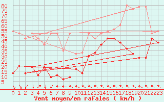 Courbe de la force du vent pour Jungfraujoch (Sw)