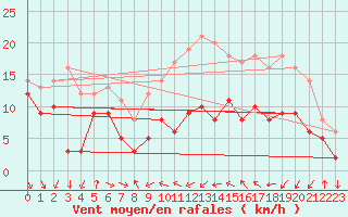 Courbe de la force du vent pour Porto-Vecchio (2A)