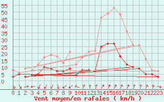 Courbe de la force du vent pour Embrun (05)