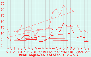 Courbe de la force du vent pour Nmes - Courbessac (30)
