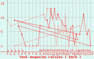 Courbe de la force du vent pour Ibiza (Esp)
