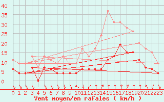 Courbe de la force du vent pour Nmes - Courbessac (30)