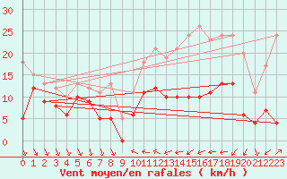 Courbe de la force du vent pour Cessy (01)