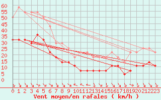 Courbe de la force du vent pour Kredarica