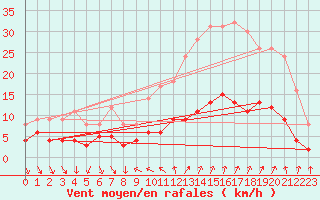 Courbe de la force du vent pour Nmes - Courbessac (30)