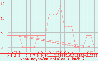 Courbe de la force du vent pour Poertschach