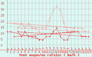 Courbe de la force du vent pour Tirgoviste