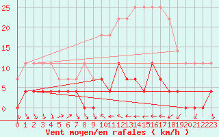 Courbe de la force du vent pour Valencia